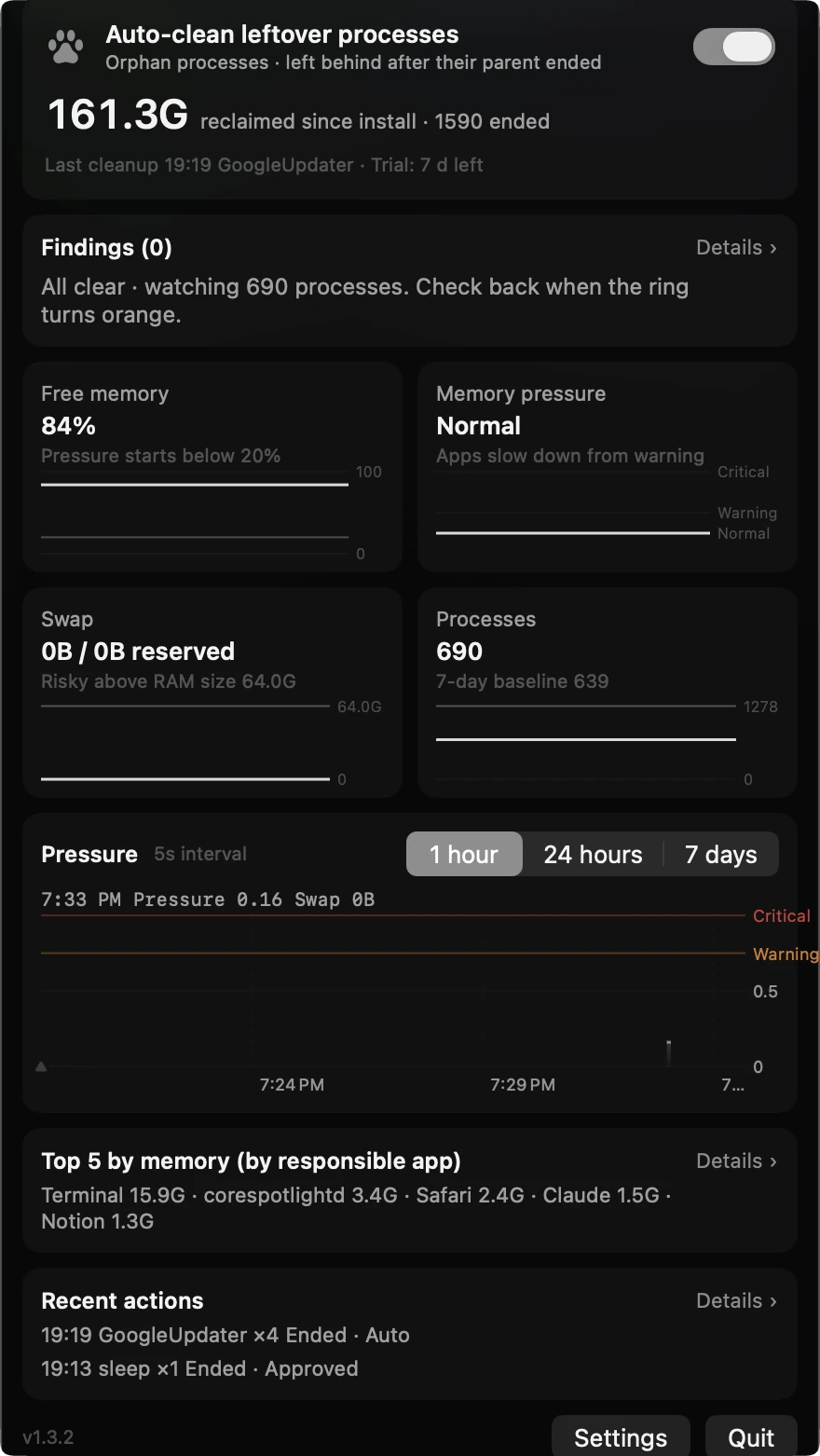 The whole Paws panel: the automatic-cleanup switch, 161.3G reclaimed, findings, memory and swap, process count, the pressure graph, recent actions, and settings and quit at the bottom.